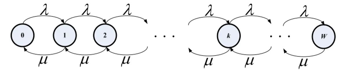 Gambar 2.11 State transition diagram – infinite population/finite queue [5] . 
