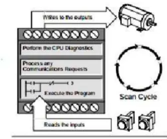 Gambar 10. Scan Cycle pada PLC Siemens