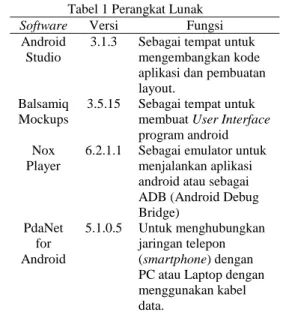 Tabel 1 Perangkat Lunak  Software  Versi  Fungsi 