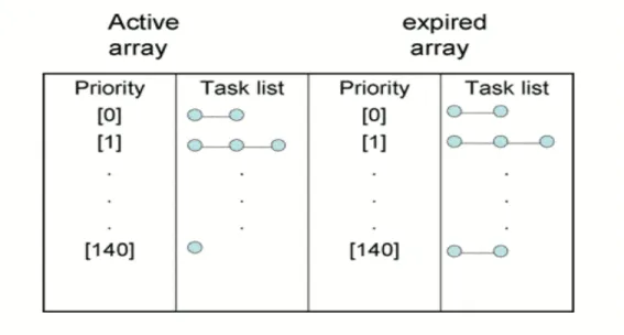 Gambar 16.4. Daftar task indexed berdasarkan prioritas