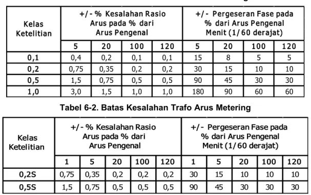 Tabel 6-1. Batas Kesalahan Trafo Arus Metering