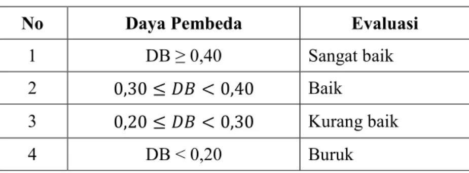 Tabel 3.2 Kriteria Daya Pembeda 