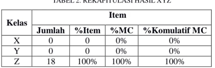 TABEL 2. REKAPITULASI HASIL XYZ 