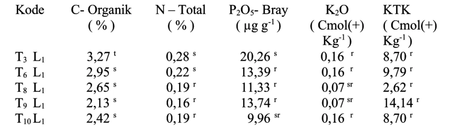 Tabel  abel  1.  1.  Hasil  Hasil Analisis C-  Analisis C- Organik, NP Organik, NPK, dan K K, dan KTK di lok TK di lokasi Penelitian