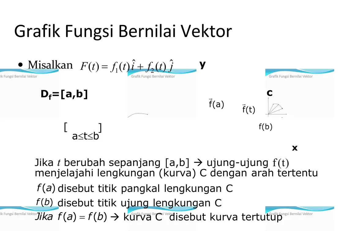 Grafik Fungsi Bernilai Vektor  Misalkan D f  =[a,b] 1  ˆ  2 ˆ(  )  (  )  (  ) F  t  f  t  i f  t  j [ ] a  t  b (b)f (t)f (a)f cy x