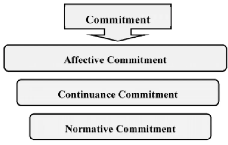 Gambar 2.3 Types of Organizational Commitment  Sumber: Meyer dan Allen dalam Zarvardi dan Zarvardi (2012) 