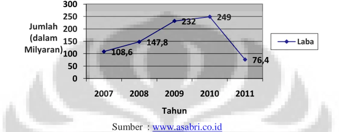 Grafik 1.1 Data Laba Bersih PT ASABRI (Persero)