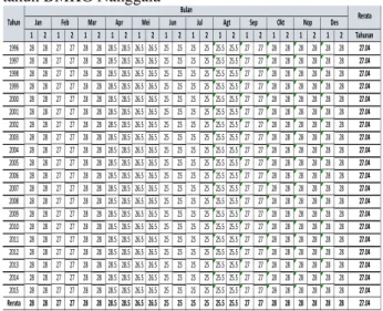 Tabel 2.2  data temperatur suhu udara ½ bulanan setiap tahun BMKG Nanggala