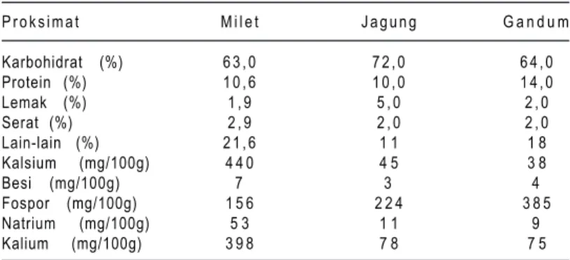 Tabel 8. Proksimat/nutrisi milet, jagung, dan gandum. Maros, 2005. P r o k s i m a t M i l e t J a g u n g G a n d u m Karbohidrat (%) 6 3 , 0 7 2 , 0 6 4 , 0 Protein (%) 1 0 , 6 1 0 , 0 1 4 , 0 Lemak (%) 1 , 9 5 , 0 2 , 0 Serat (%) 2 , 9 2 , 0 2 , 0 Lain-