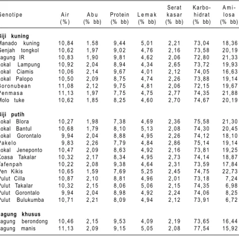 Tabel 10. Kadar nutrisi plasma nutfah jagung. Maros, 2004/05. S e r a t K a r b o - A m i  -G e n o t i p e A i r A b u P r o t e i n L e m a k k a s a r h i d r a t l o s a ( % ) (% bb) (% bb) (% bb) (% bb) (% bb) (% bb) Biji kuning Manado kuning 1 0 , 8 