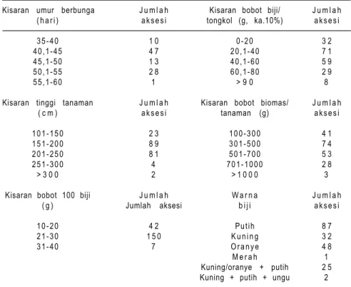 Tabel 2. Karakter agronomis dan jumlah aksesi jagung. Bajeng, MK 2004/05.