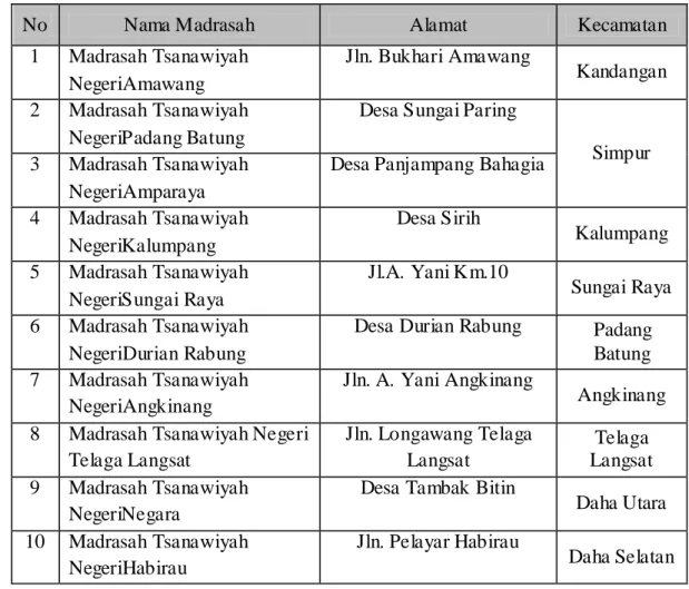 Tabel 4.1Lokasi Madrasah Tsanawiyah Negeridi KabupatenHSS 