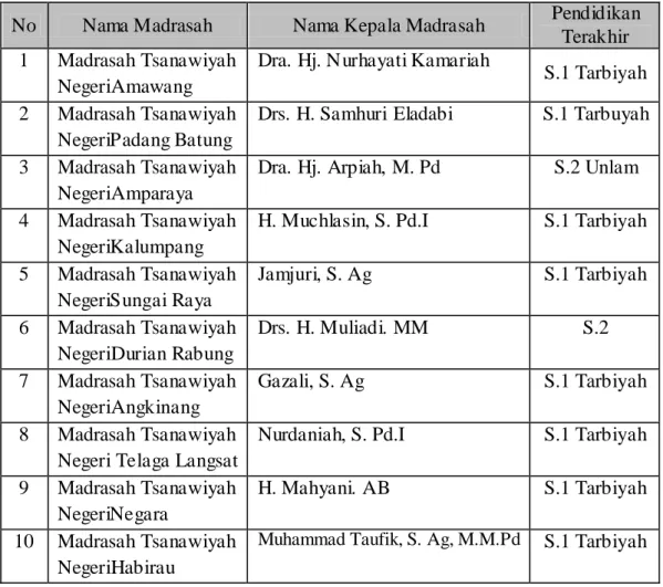 Tabel 4.2   Keadaan Kepala Madrasah Tsanawiyah Negeri  di Kabupaten Hulu Sungai Selatan 