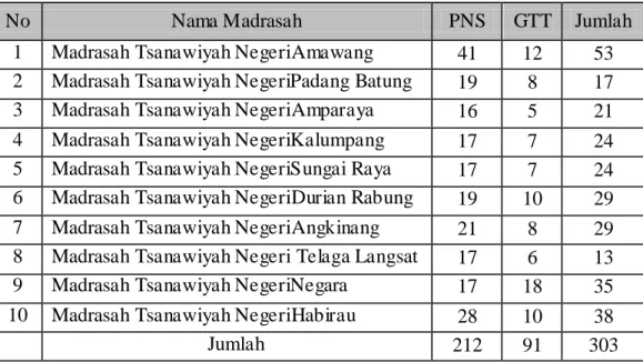 Tabel 4.3  Keadaan Guru Madrasah Tsanawiyah Negeridi kabupaten Hulu  Sungai Selatan 