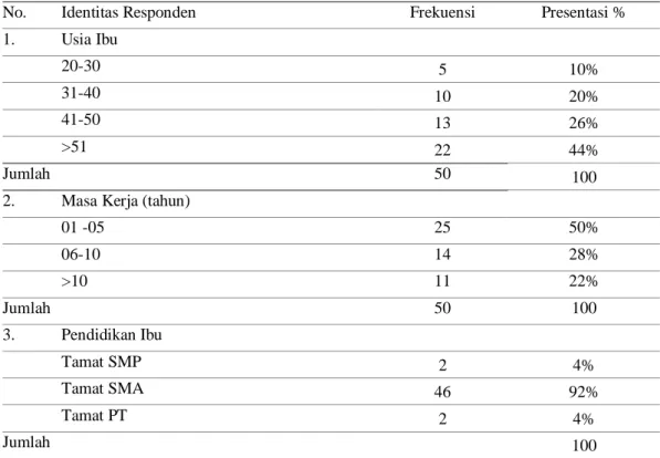 Tabel 1. Data Demografi (Analisis Univariat) 