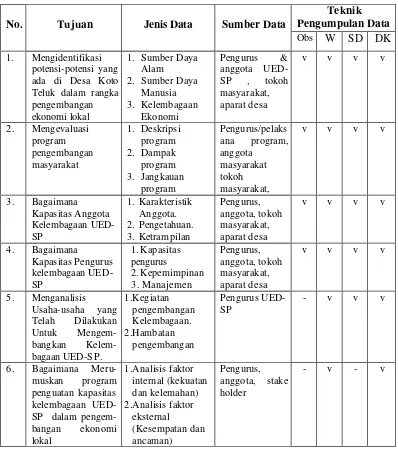 Tabel 1. Metode Pengumpulan Data pada Kajian Penguatan Kelembagaan    UED-SP di Desa Koto Teluk Tahun 2005 