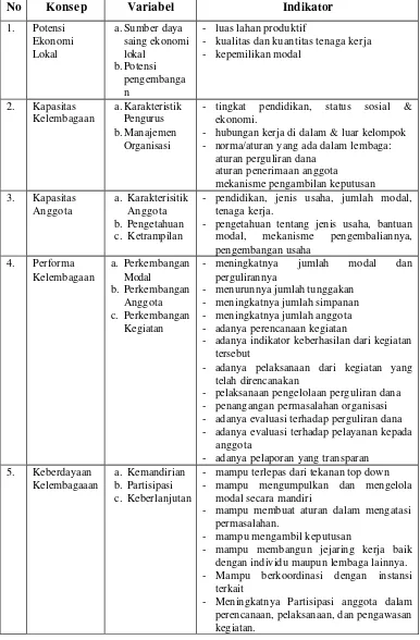 Tabel 2. Konsep, Variabel dan Indikator Kajian pada Kajian Penguatan    Kelembagaan UED-SP di Desa Koto Teluk Tahun 2005 