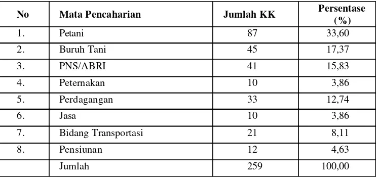 Tabel 4. Komposisi Penduduk Desa Koto Teluk Berdasarkan Mata Pencaharian     Pokok Tahun 2004 