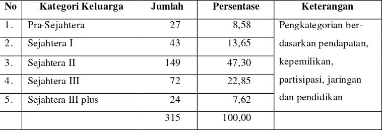 Tabel 5. Penggolongan Keluarga di Desa Koto Teluk Berdasarkan Tingkat  Kesejahteraan Tahun 2005 
