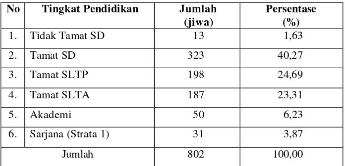 Tabel 6. Kualitas Angkatan Kerja Jika Dirinci Menurut Pendidikan Yang Ditamatkan  Di Desa Koto Teluk Tahun 2004 