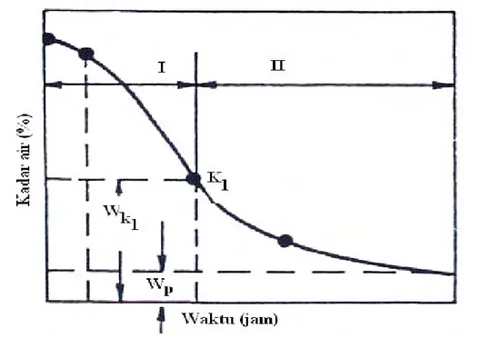 Gambar 1. Kurva pengeringan khamir secara mekanis dengan metode tero-          wongan: W k1 , kandungan air terikat (%); W p , kadar air dari khamir           setelah pengeringan (%); periode I menunjukkan perpindahan air           bebas,  periode II menun