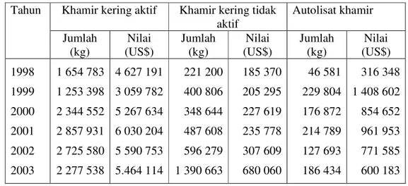 Tabel 1.  Total impor khamir kering aktif, khamir kering tidak aktif dan autolisat                   khamir dari tahun 1998-2003 (BPS 1999 s/d 2004) 