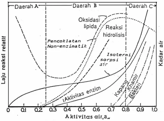Gambar 8.  Peta stabilitas bahan makanan (Labuza et al. 1970)  