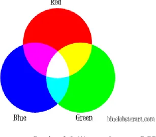 Gambar 2.9 (1) contoh warna RGB  Sumber : bluelobsterart.com 