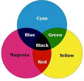 Gambar 2.9 (1) contoh warna RGB  Sumber : Bpiinc.Wordpress.com 