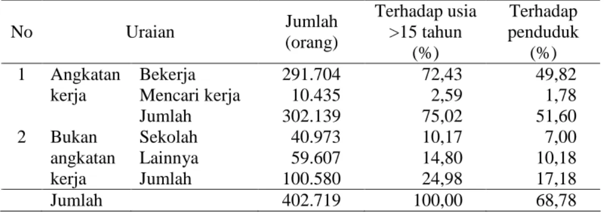 Tabel 14  Penduduk usia lebih dari 15 tahun di wilayah pesisir  Teluk Lampung tahun 2007 