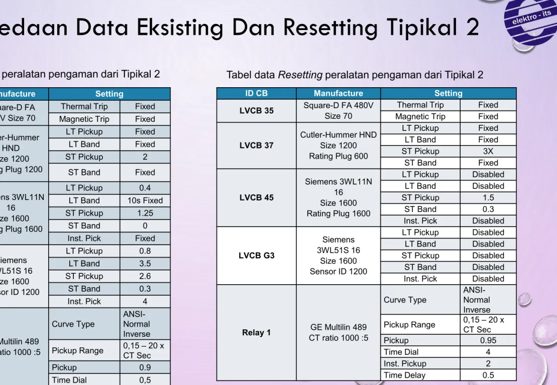 Tabel data Eksisting peralatan pengaman dari Tipikal 2 Tabel data Resetting peralatan pengaman dari Tipikal 2