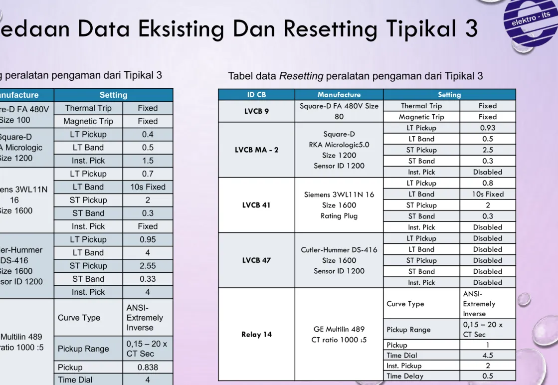 Tabel data Eksisting peralatan pengaman dari Tipikal 3 Tabel data Resetting peralatan pengaman dari Tipikal 3