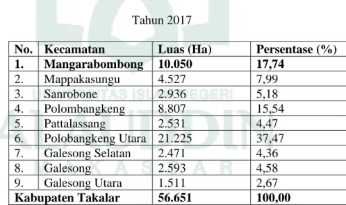 Tabel  6. Luas Wilayah Menurut Kecamatan di Kabupaten Takalar  Tahun 2017 