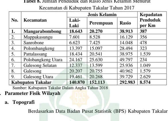 Tabel 8. Jumlah Penduduk dan Rasio Jenis Kelamin Menurut  Kecamatan di Kabupaten Takalar Tahun 2017 