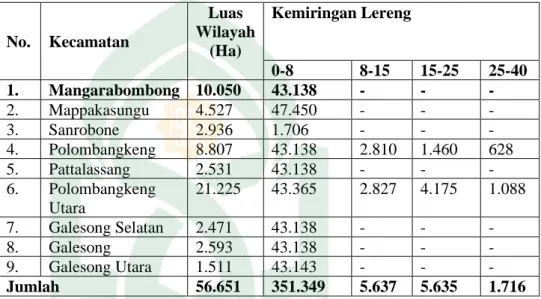 Tabel 10. Kemiringan Lereng Menururt Kecamatan di Kabupaten Takalar 