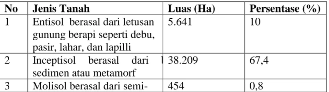Tabel 12. Jenis Tanah di Kabupaten Takalar 