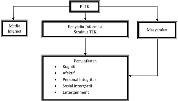 Gambar 1  Kerangka Pikir Penelitian 