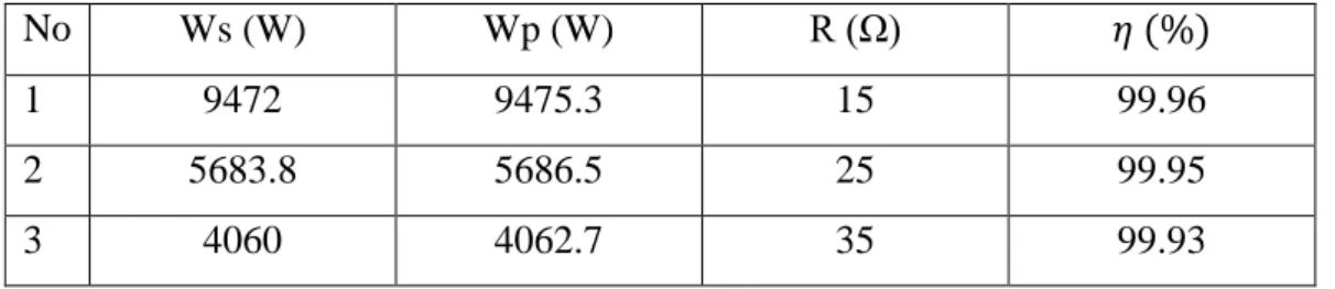 Tabel 9.15 Data Percobaan Transformator 3 Fasa Y-Y 