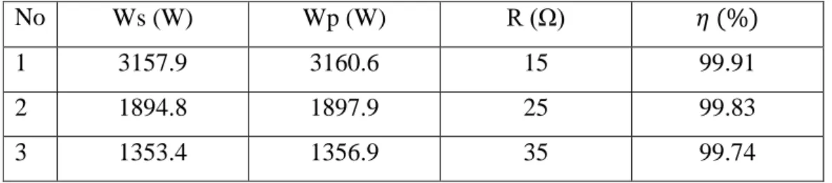 Tabel 9.17 Data Percobaan Transformator 3 Fasa Y-∆ 