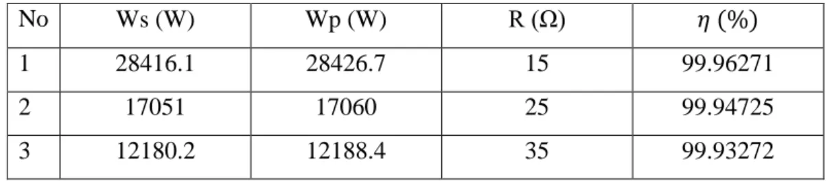 Tabel 9.19 Data Percobaan Transformator 3 Fasa D-Y 