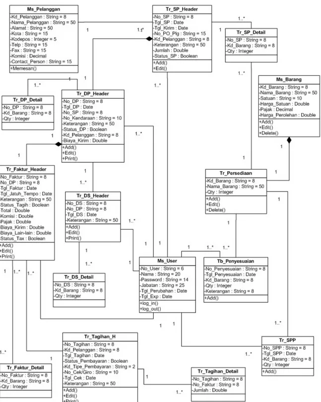 Gambar 4.2 Gambar UML Class Diagram Sistem Informasi Akuntansi Persediaan dan  Penjualan Konsinyasi 