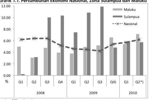 Grafik 1.1. Pertumbuhan Ekonomi Nasional, Zona Sulampua dan Maluku 