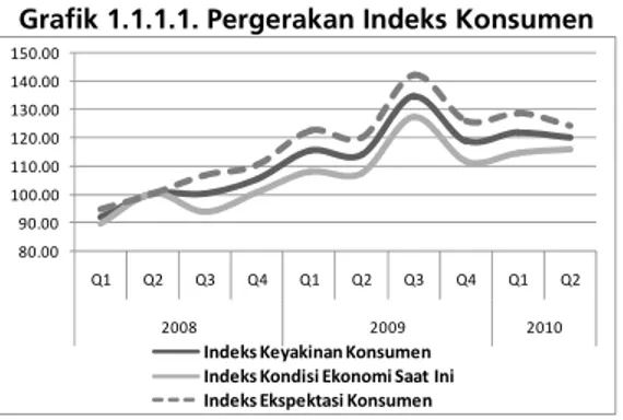 Grafik 1.1.1.1. Pergerakan Indeks Konsumen  