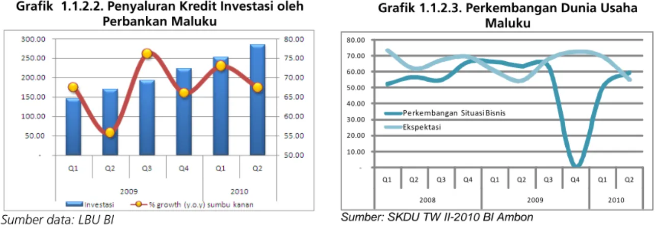 Grafik  1.1.2.2. Penyaluran Kredit Investasi oleh  Perbankan Maluku 
