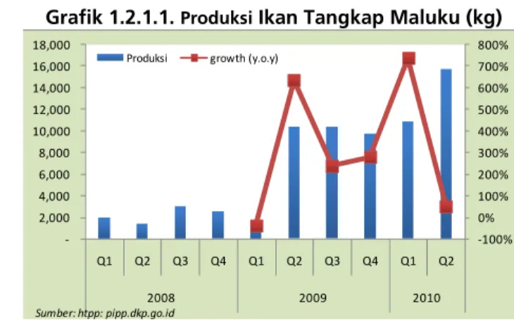 Grafik 1.2.1.1. Produksi Ikan Tangkap Maluku (kg) 