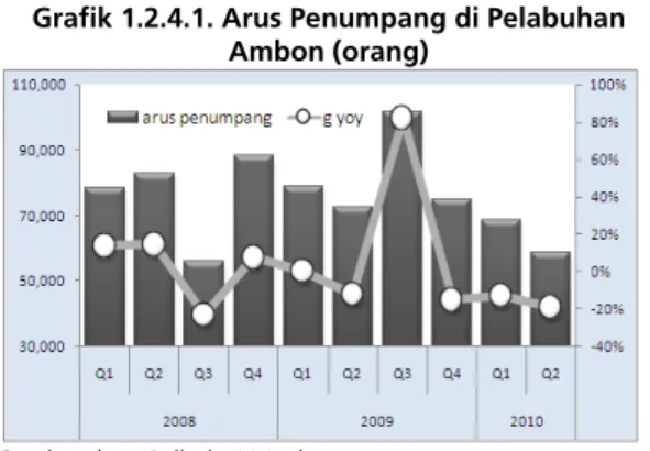 Grafik 1.2.4.3. Realisasi Kredit Sektor Angkutan dan  Komunikasi oleh Perbankan Maluku (miliar Rp.) 