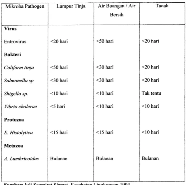 Tabel 2.2 Daya Tahan Mikroba Patogen di dalam Lingkungan