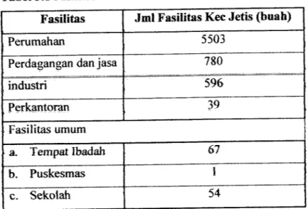 Tabel 3.1 Fasilitas Umum