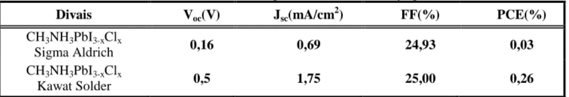Tabel 1. Parameter karakteristik performa divais sel surya perovskite 
