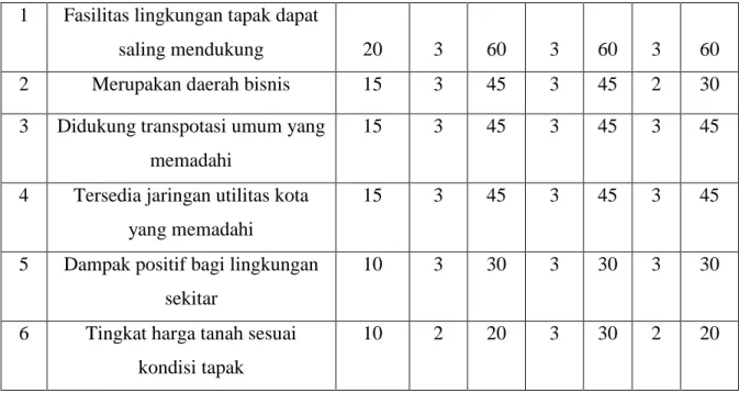 Tabel 41 : Analisis ke 3 tapak di daerah Genteng Kali berdasarkan RT RW Surabaya 2005 